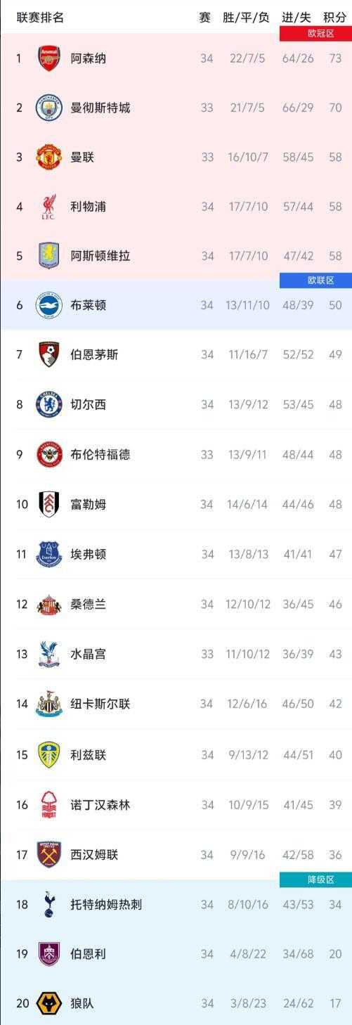 英超积分榜更新，阿森纳3分领跑，利物浦升至第四